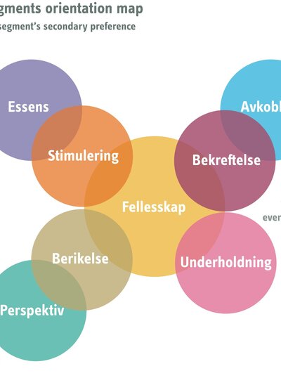 Culture Segments orientation map secondary preferences NOR