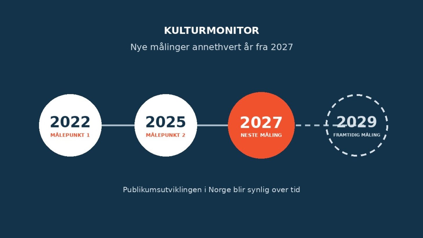 Kulturmonitor tre malepunkter